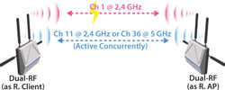 The concurrent second wireless connection provides seamless failover if the first connection is interrupted